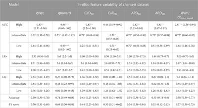 qInward variability-based in-silico proarrhythmic risk assessment of drugs using deep learning model